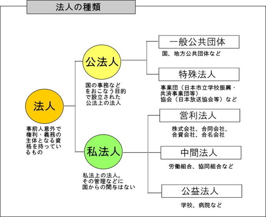 2 法人と個人事業の違いを知る 池袋会社設立相談センター